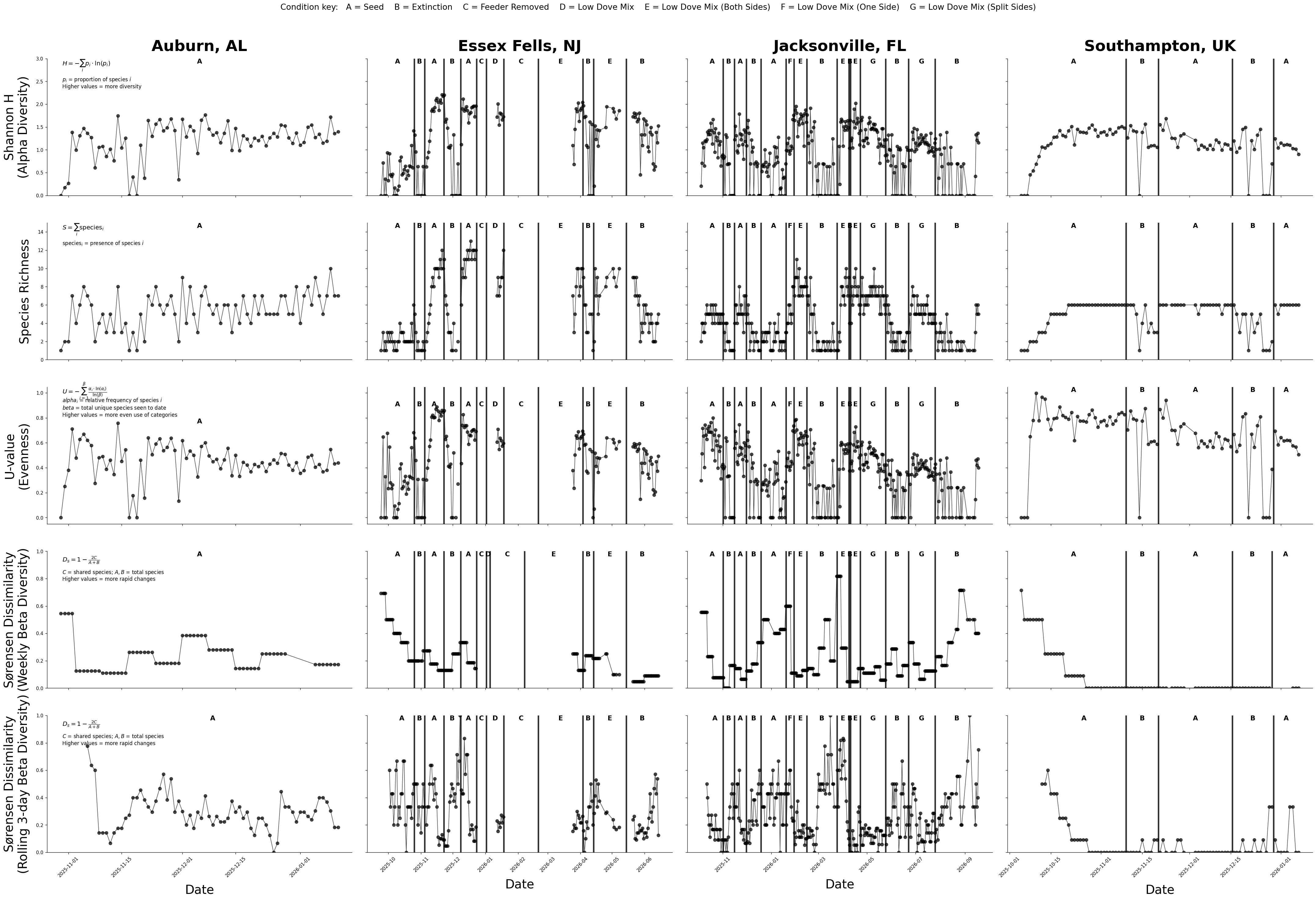 Ecological Diversity Metrics