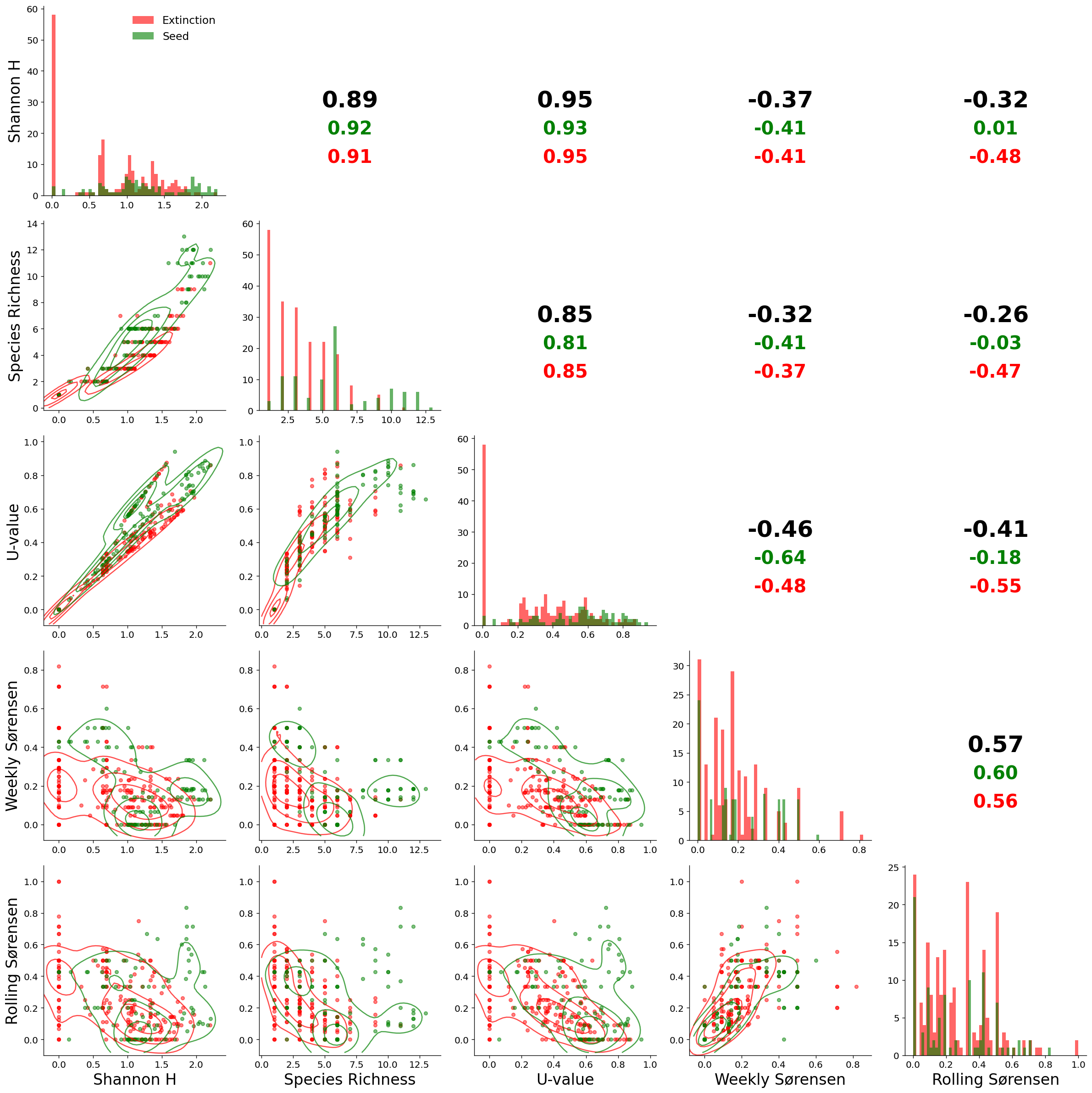 Correlation Matrix of Diversity Metrics