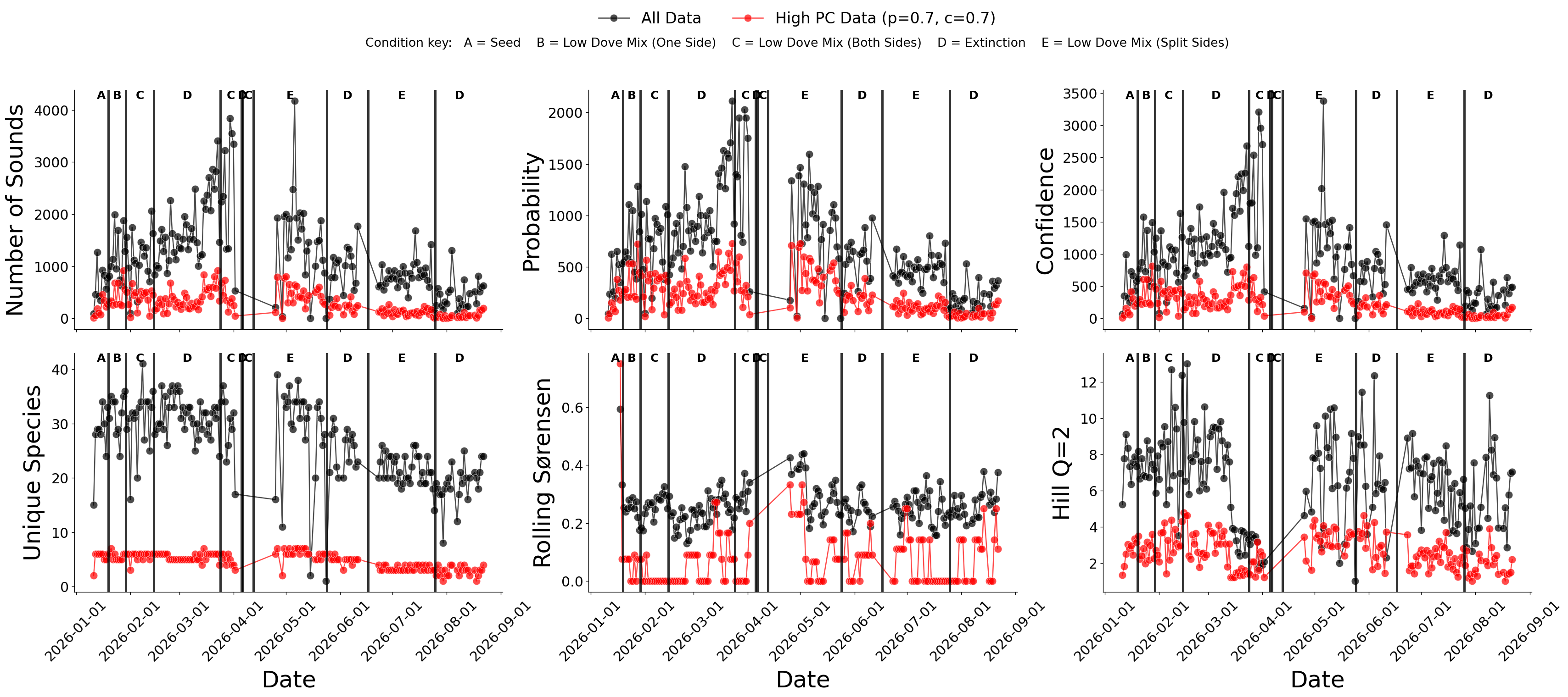 Auditory Data from Jacksonville PUC