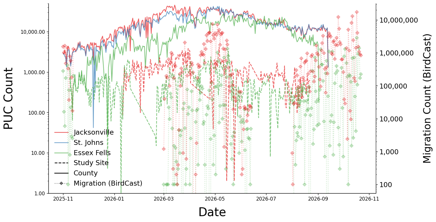 Auditory Data from Study Site vs County with Migration