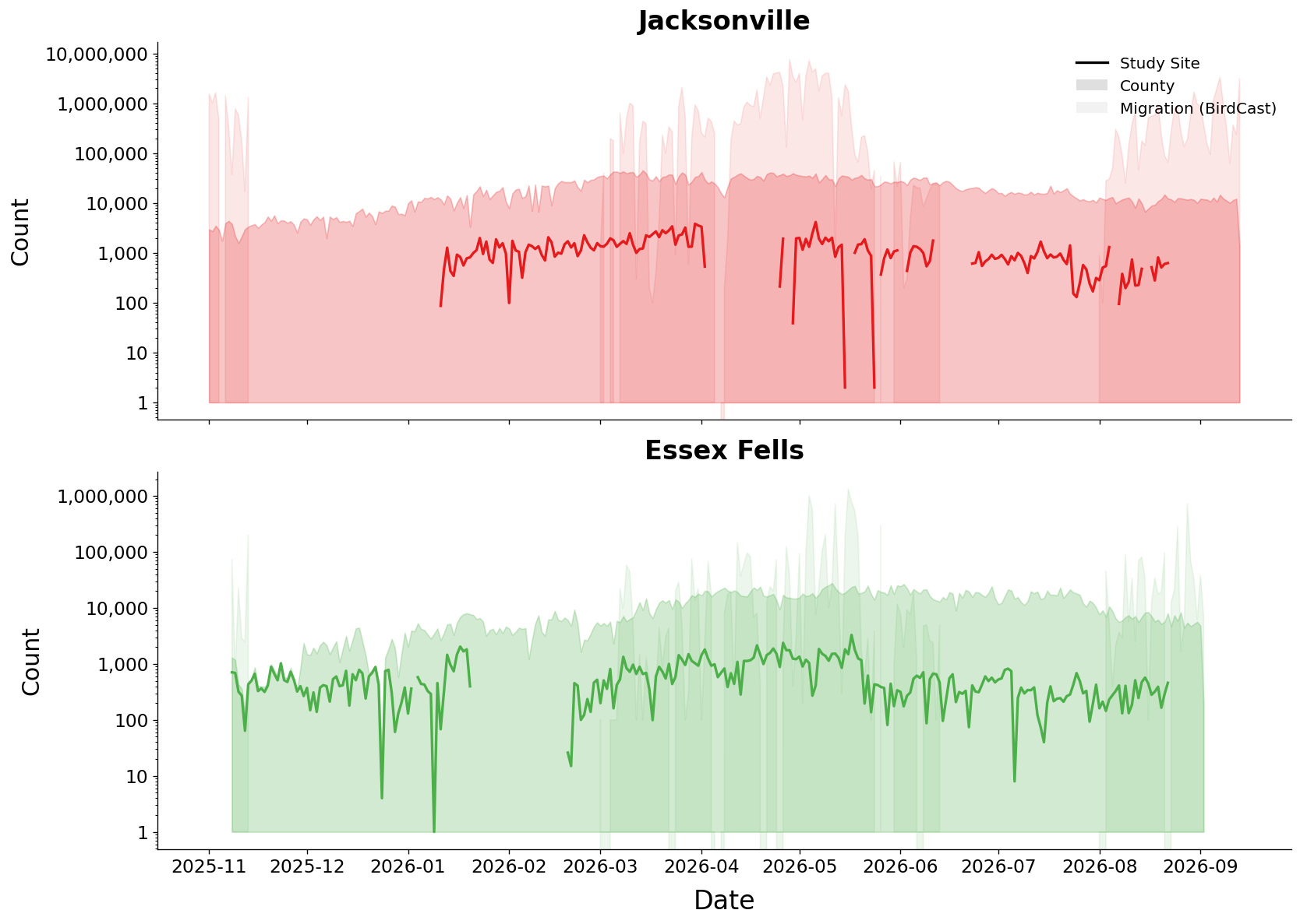 Study Site vs County PUC Activity by Station