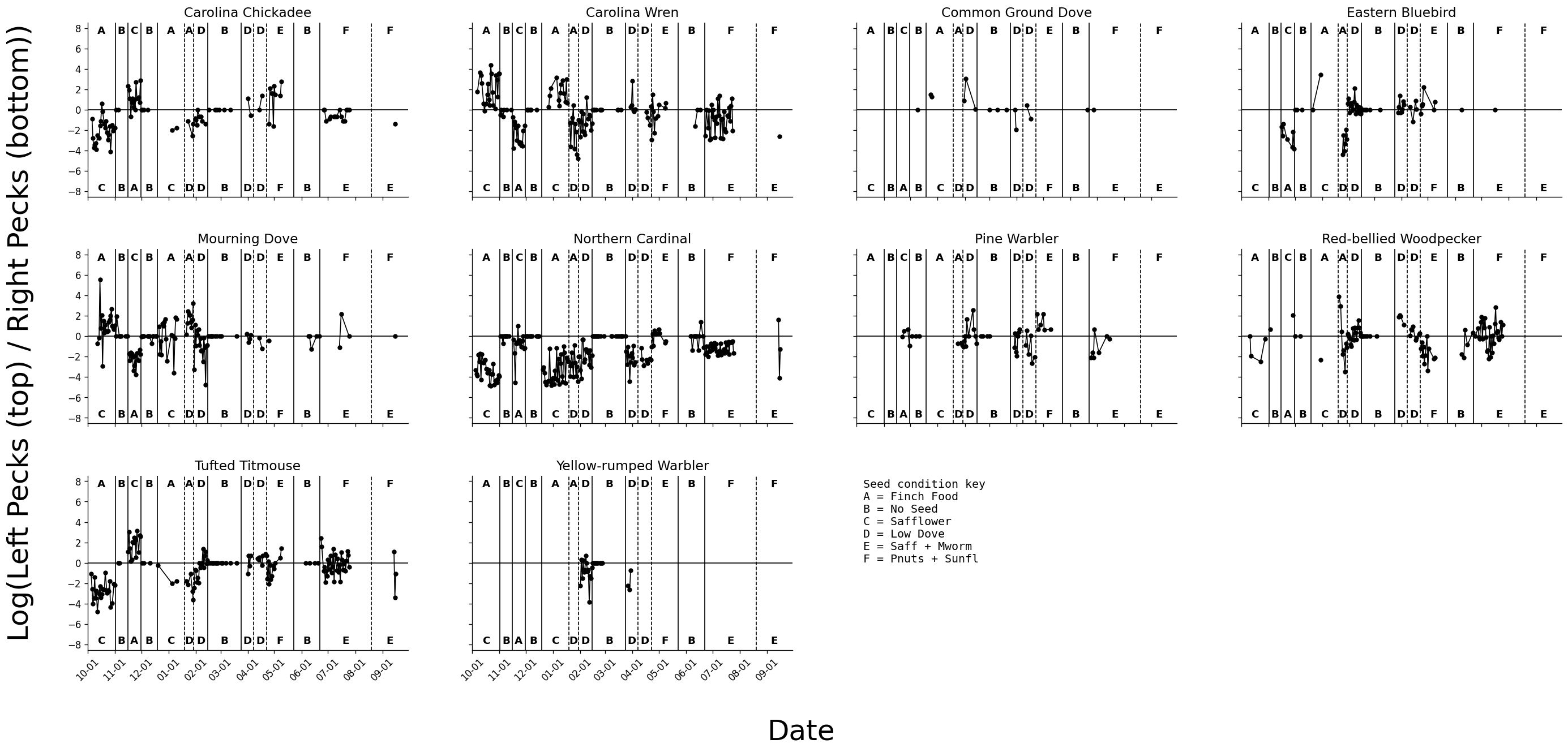 Seed Preference by Bird and Feeder Side
(Right Side More Open)